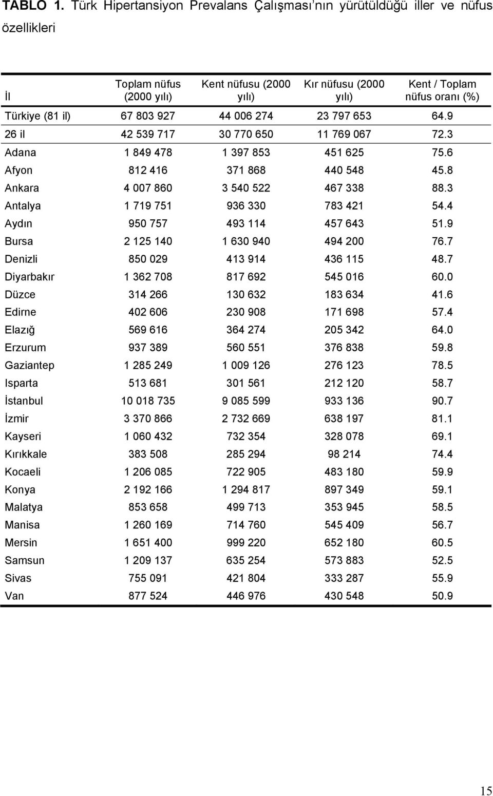 il) 67 803 927 44 006 274 23 797 653 64.9 26 il 42 539 717 30 770 650 11 769 067 72.3 Adana 1 849 478 1 397 853 451 625 75.6 Afyon 812 416 371 868 440 548 45.8 Ankara 4 007 860 3 540 522 467 338 88.