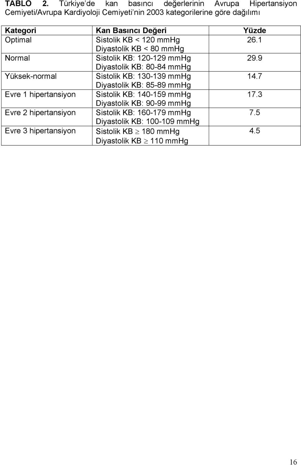 Basıncı Değeri Yüzde Optimal Sistolik KB < 120 mmhg 26.1 Diyastolik KB < 80 mmhg Normal Sistolik KB: 120-129 mmhg 29.