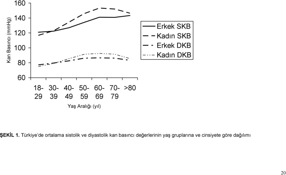 Aralığı (yıl) ŞEKİL 1.