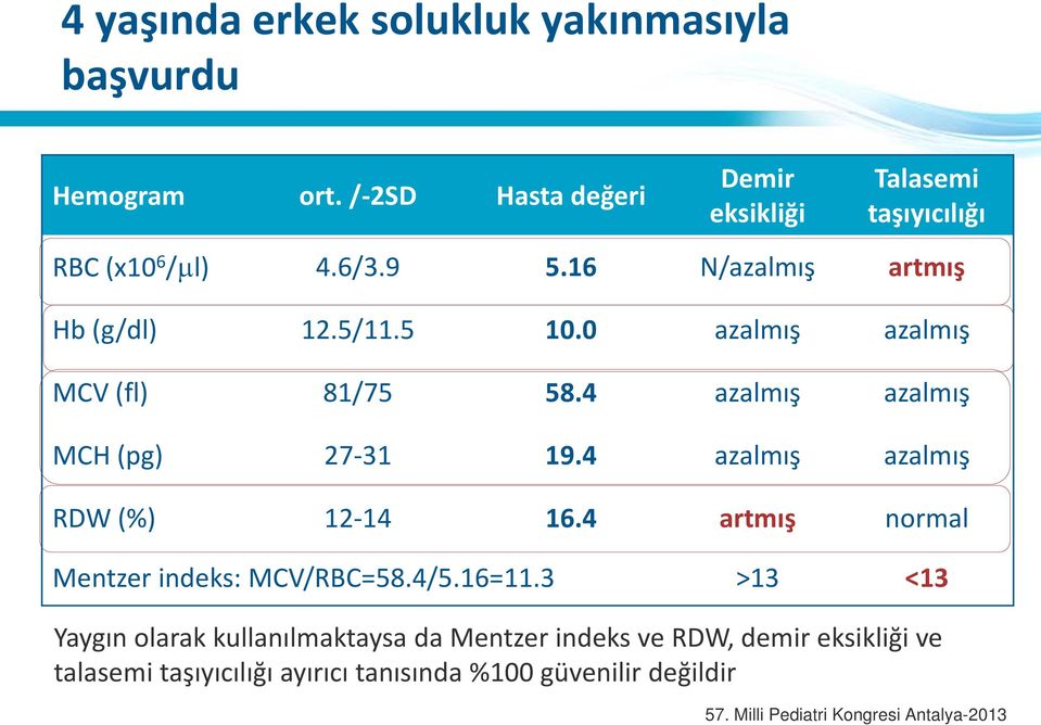 5 10.0 azalmış azalmış MCV (fl) 81/75 58.4 azalmış azalmış MCH (pg) 27-31 19.4 azalmış azalmış RDW (%) 12-14 16.