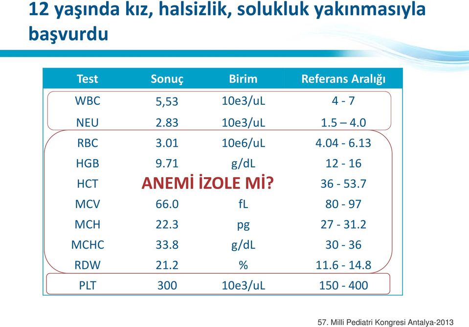 01 10e6/uL 4.04-6.13 HGB 9.71 g/dl 12-16 ANEMİ İZOLE Mİ? HCT 28.8 % 36-53.