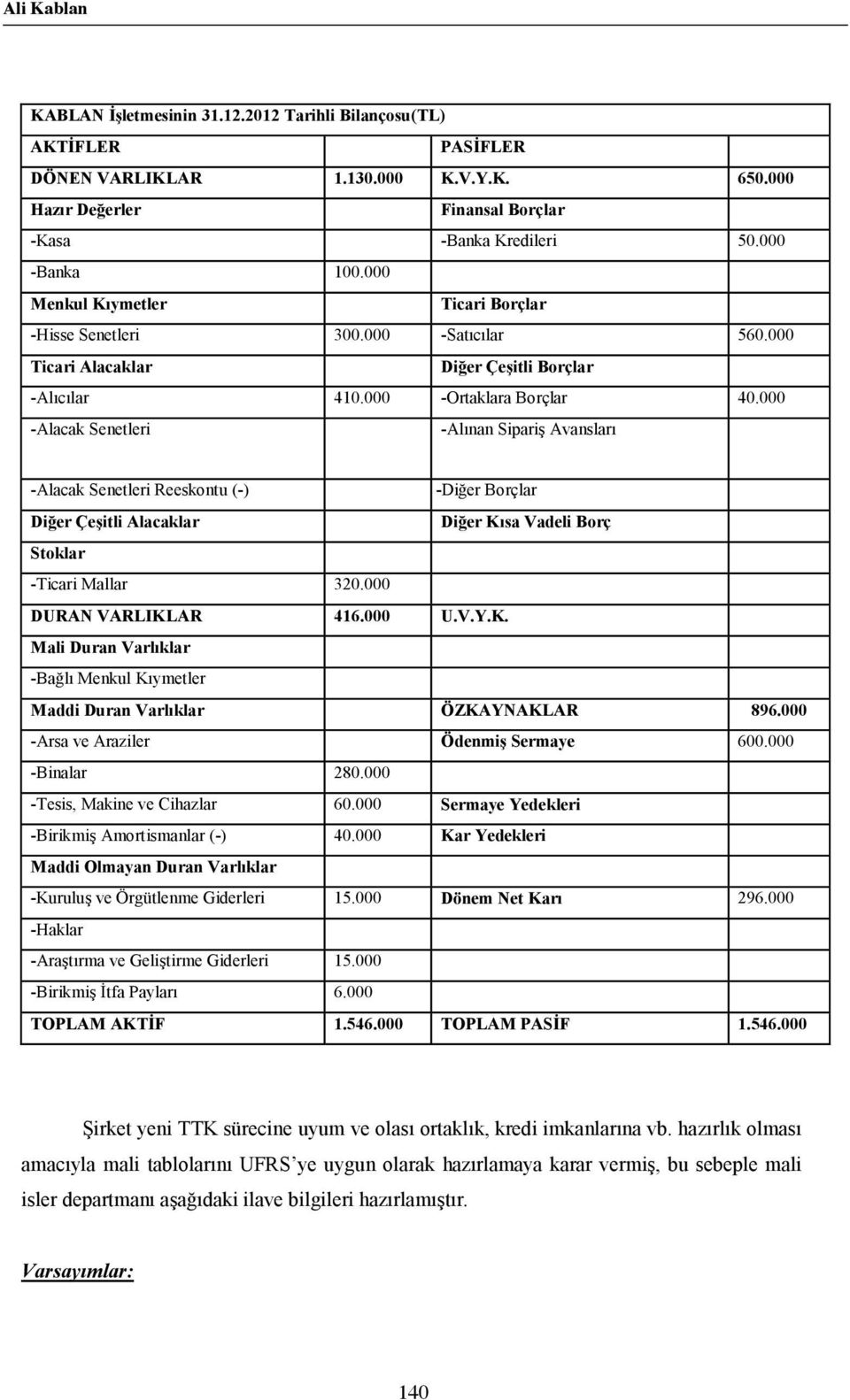 000 -Alacak Senetleri - -Alacak Senetleri Reeskontu (-) - Stoklar -Ticari Mallar 320.000 DURAN VARLIKLAR 416.000-896.