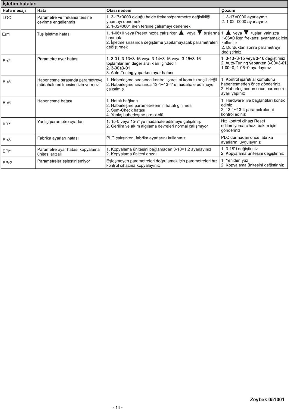 Haberleþme hatasý Yanlýþ parametre ayarlarý Fabrika ayarlarý hatasý Parametre ayar hatasý kopyalama ünitesi arýzalý Parametreler eþleþtirilemiyor 1.