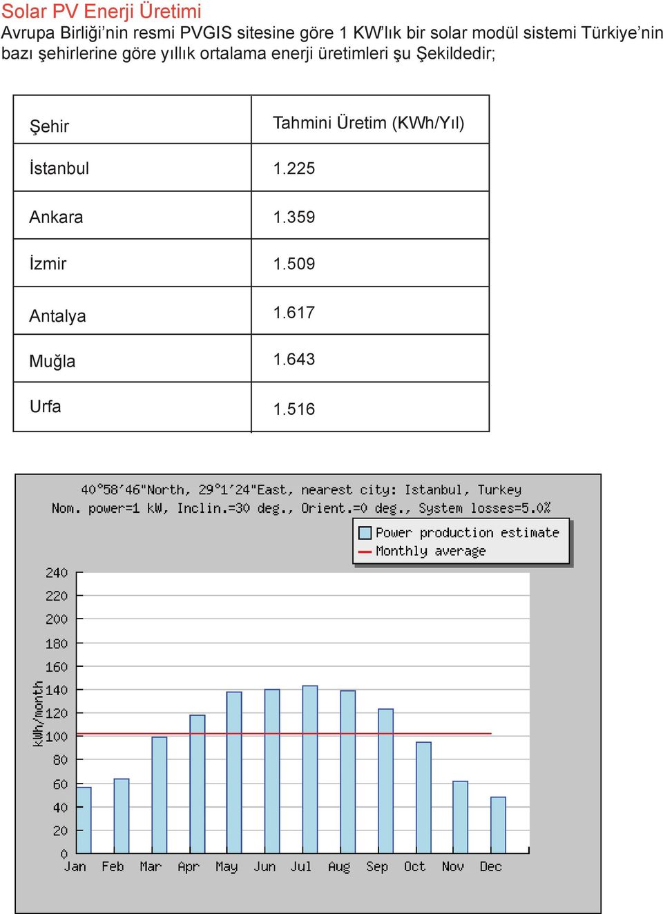 ortalama enerji üretimleri şu Şekildedir; Şehir İstanbul Ankara İzmir