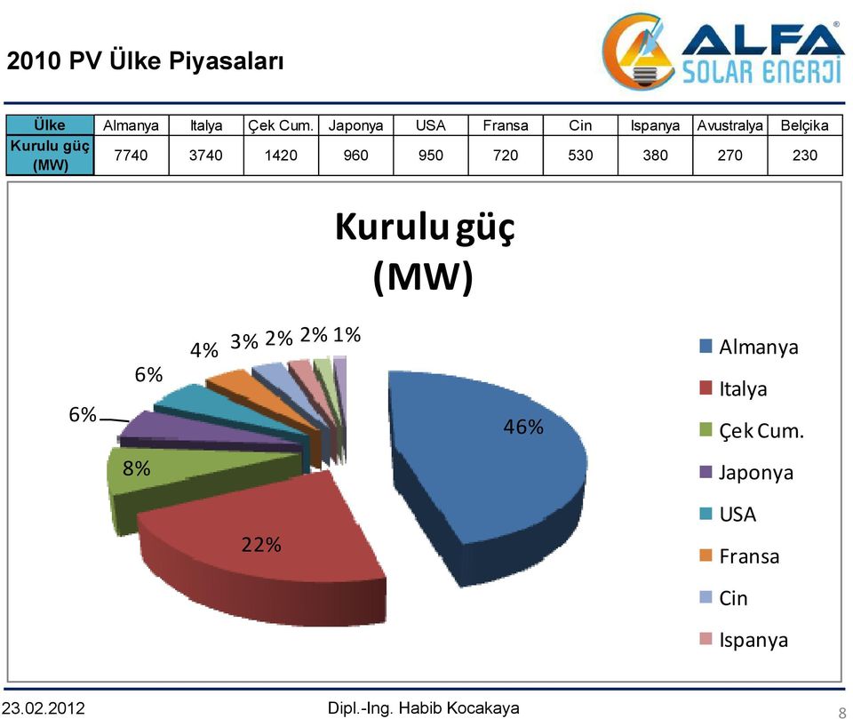 7740 3740 1420 960 950 720 530 380 270 230 Kurulu güç (MW) 6% 6%