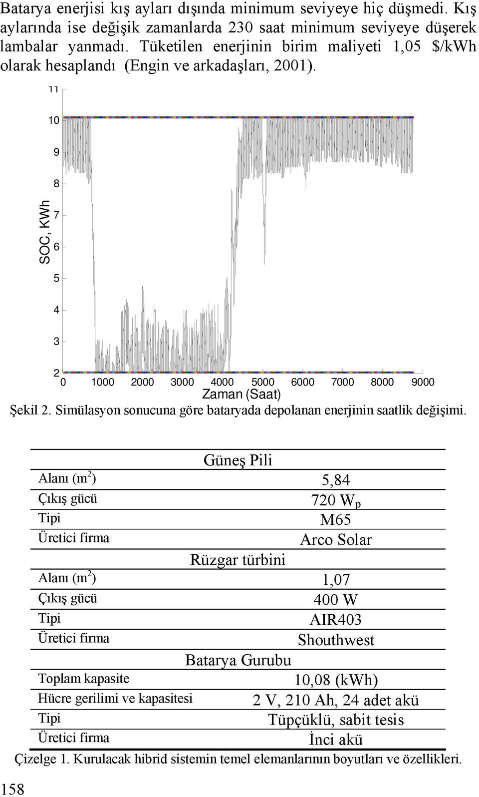 Simülasyon sonucuna göre bataryada depolanan enerjinin saatlik değişimi.