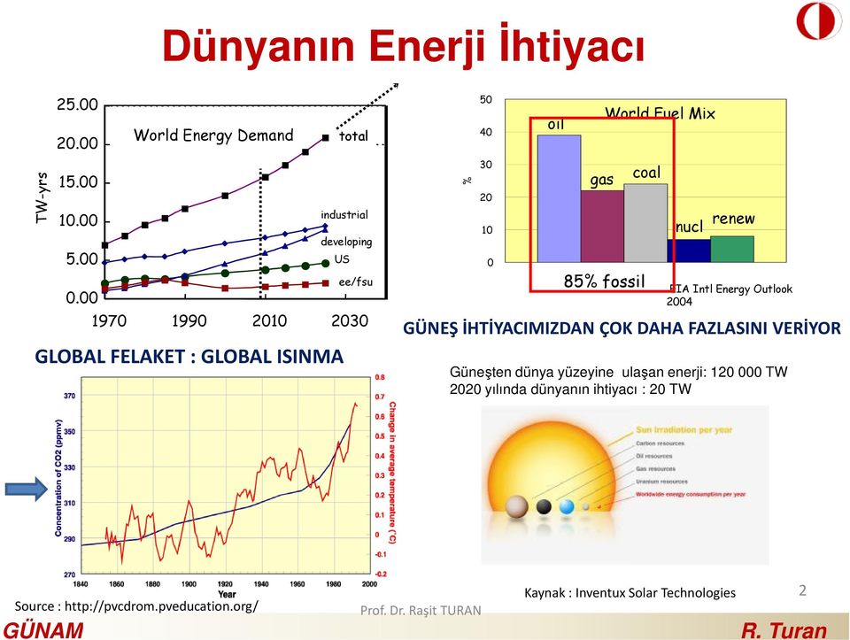 World Fuel Mix 85% fossil coal nucl renew EIA Intl Energy Outlook 2004 GÜNEŞ İHTİYACIMIZDAN ÇOK DAHA FAZLASINI VERİYOR