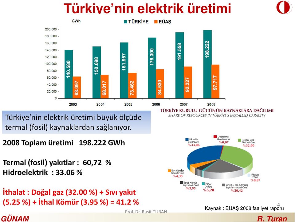 222 GWh Termal (fosil) yakıtlar : 60,72 % Hidroelektrik : 33.