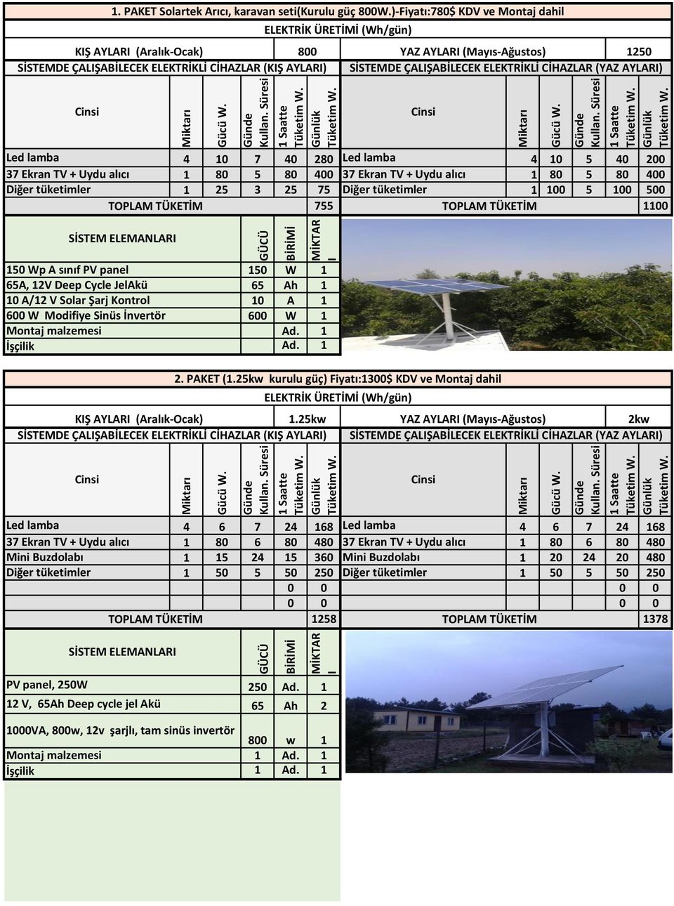 37 Ekran TV + Uydu alıcı 1 te 1 te 4 10 7 40 280 4 10 5 40 200 1 80 5 80 400 37 Ekran TV + Uydu alıcı 1 80 5 80 400 1 25 3 25 75 1 100 5 100 500 755 1100 SİSTEM ELEMANLAR 150 Wp A sınıf PV panel 65A,