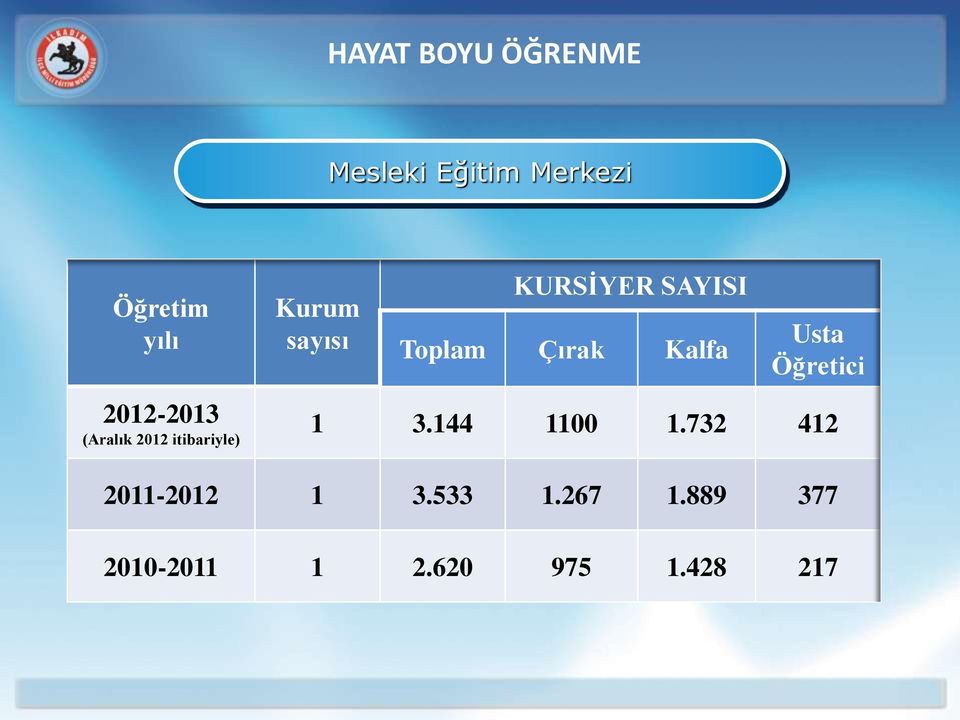 Öğretici 2012-2013 (Aralık 2012 itibariyle) 1 3.144 1100 1.