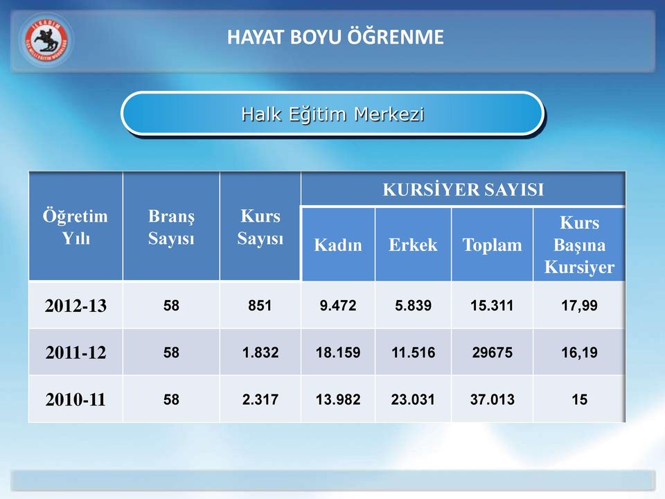 Başına Kursiyer 2012-13 58 851 9.472 5.839 15.