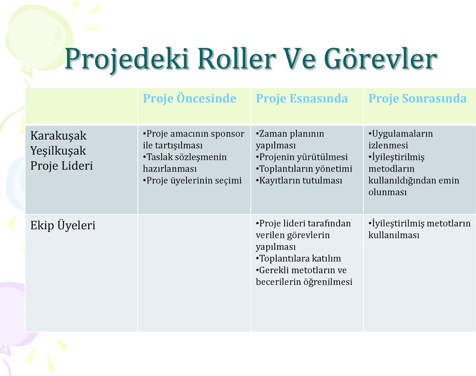 yönetimi Kayıtların tutulması Uygulamaların izlenmesi İyileştirilmiş metodların kullanıldığından emin olunması Ekip Üyeleri Proje lideri