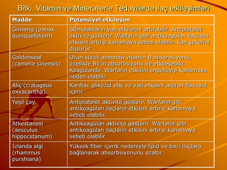 Warfarin gibi antikoagülan ilaçların etkisini artırıp kanamaya Kan şekerini düşürür. Uzun süreli alımında vitamin B absorbsiyonu, özellikle B1 in absorbsiyonu ile etkileşebilir.