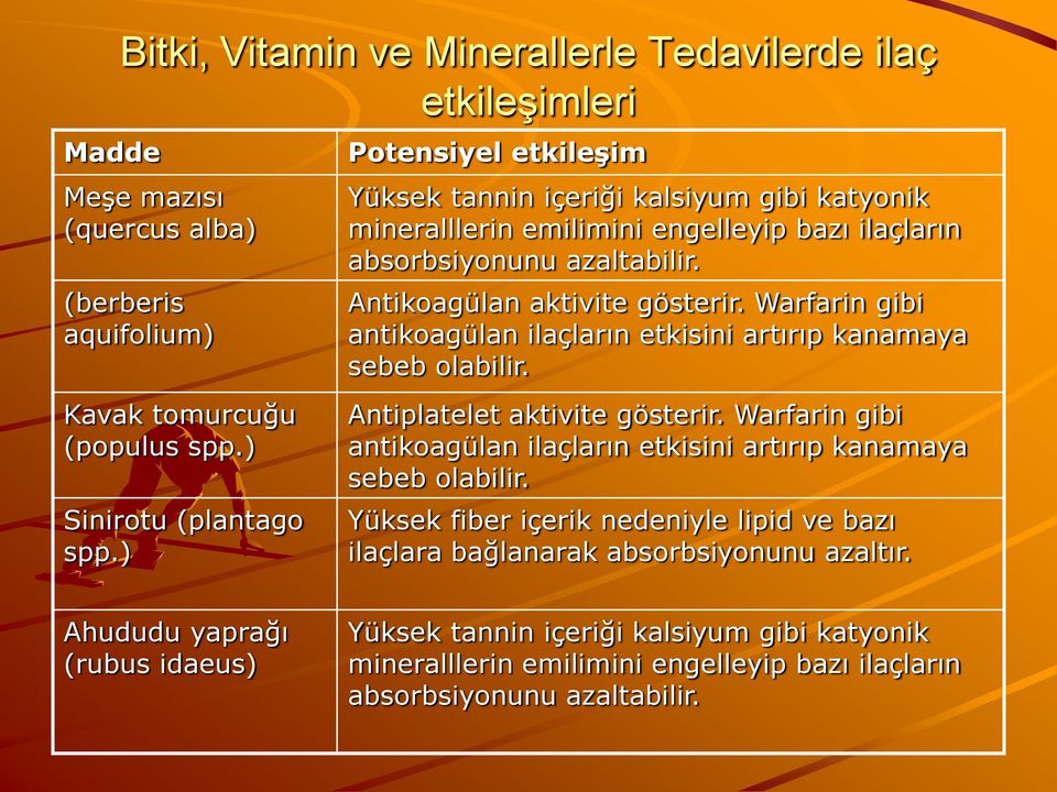 ) Yüksek tannin içeriği kalsiyum gibi katyonik mineralllerin emilimini engelleyip bazı ilaçların absorbsiyonunu azaltabilir.