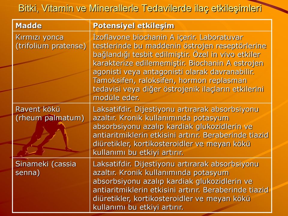 Biochanin A estrojen agonisti veya antagonisti olarak davranabilir. Tamoksifen, raloksifen, hormon replasman tedavisi veya diğer östrojenik ilaçların etkilerini modüle eder. Laksatifdir.