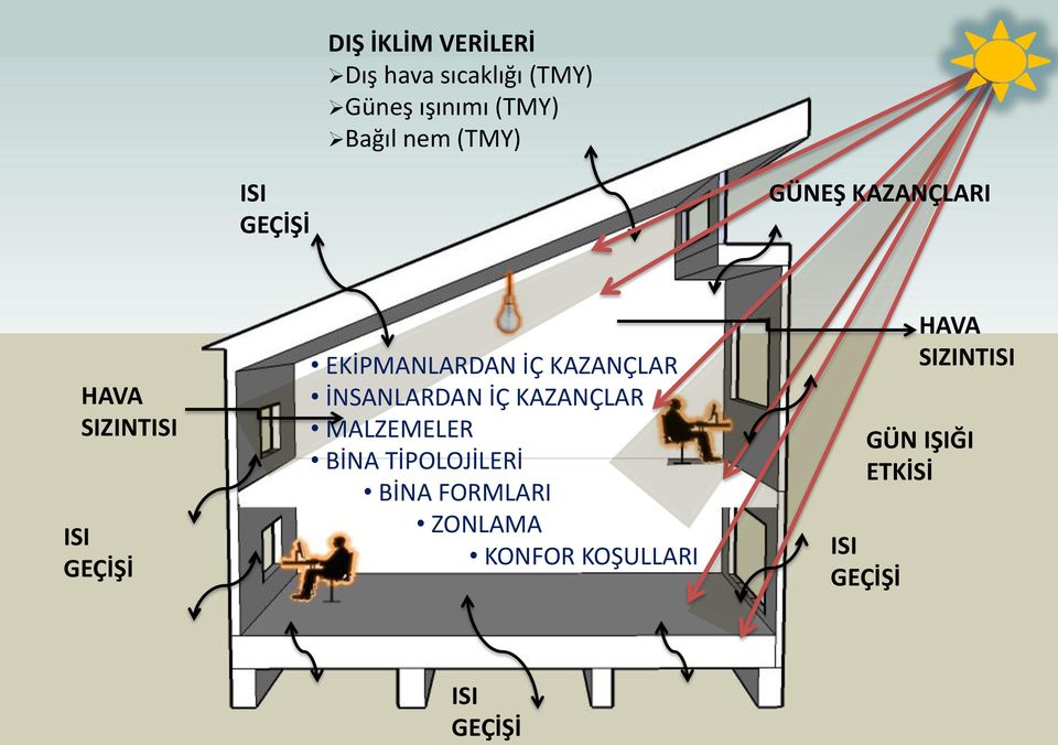 KAZANÇLAR İNSANLARDAN İÇ KAZANÇLAR MALZEMELER BİNA TİPOLOJİLERİ BİNA