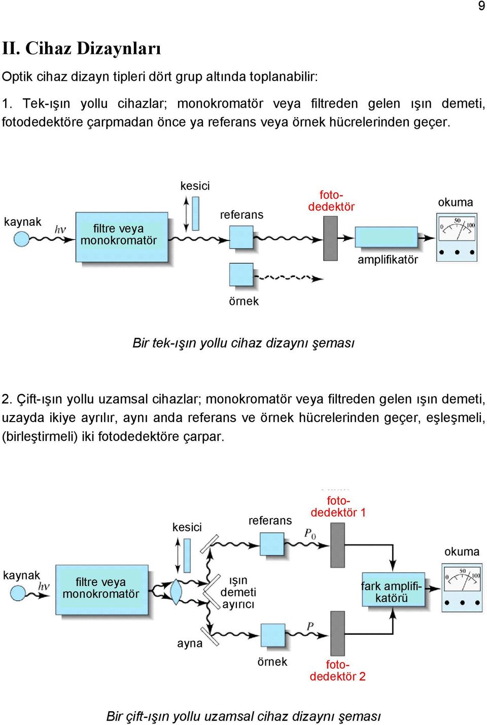 kaynak filtre veya monokromatör kesici referans fotodedektör okuma amplifikatör örnek Bir tek-ışın yollu cihaz dizaynı şeması 2.