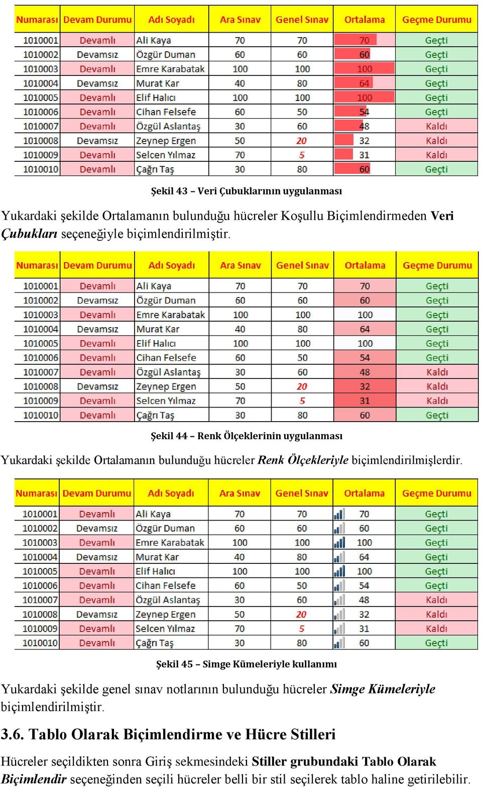 Şekil 45 Simge Kümeleriyle kullanımı Yukardaki şekilde genel sınav notlarının bulunduğu hücreler Simge Kümeleriyle biçimlendirilmiştir. 3.6.