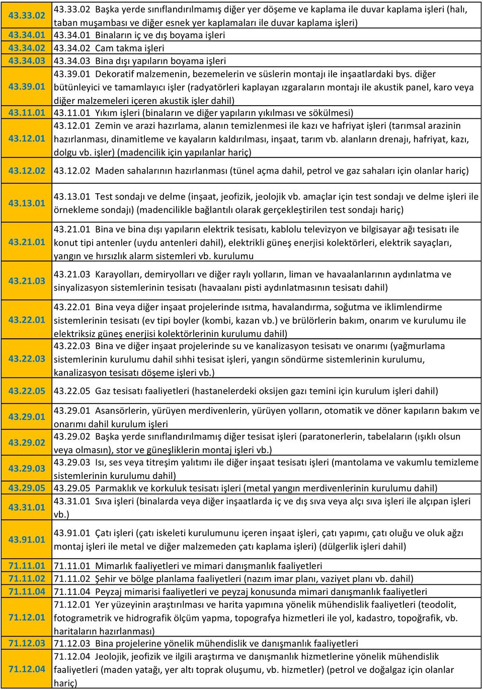 01 Dekoratif malzemenin, bezemelerin ve süslerin montajı ile inşaatlardaki bys. diğer 43.39.