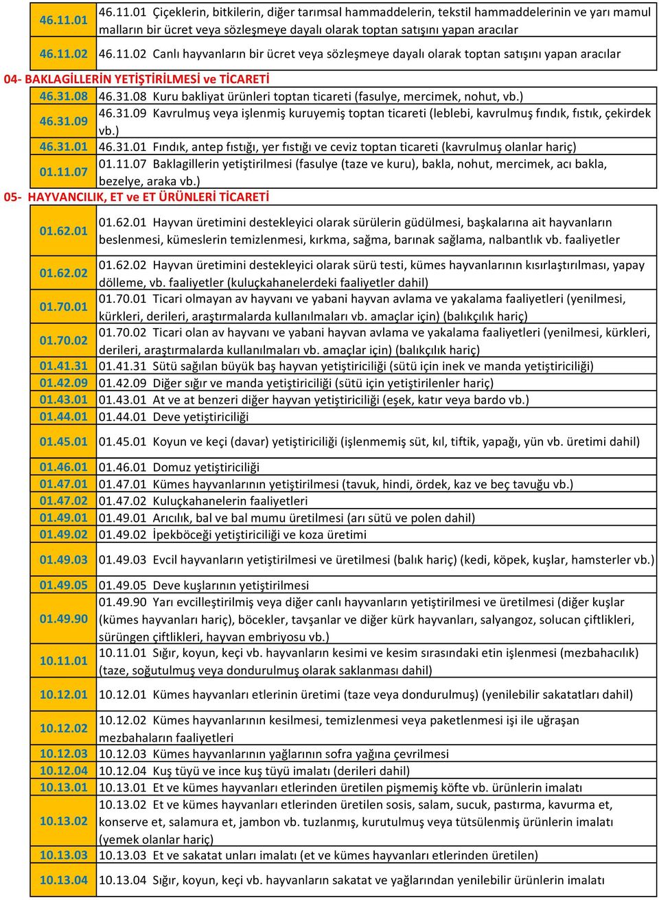 08 46.31.08 Kuru bakliyat ürünleri toptan ticareti (fasulye, mercimek, nohut, vb.) 46.31.09 46.31.09 Kavrulmuş veya işlenmiş kuruyemiş toptan ticareti (leblebi, kavrulmuş fındık, fıstık, çekirdek vb.