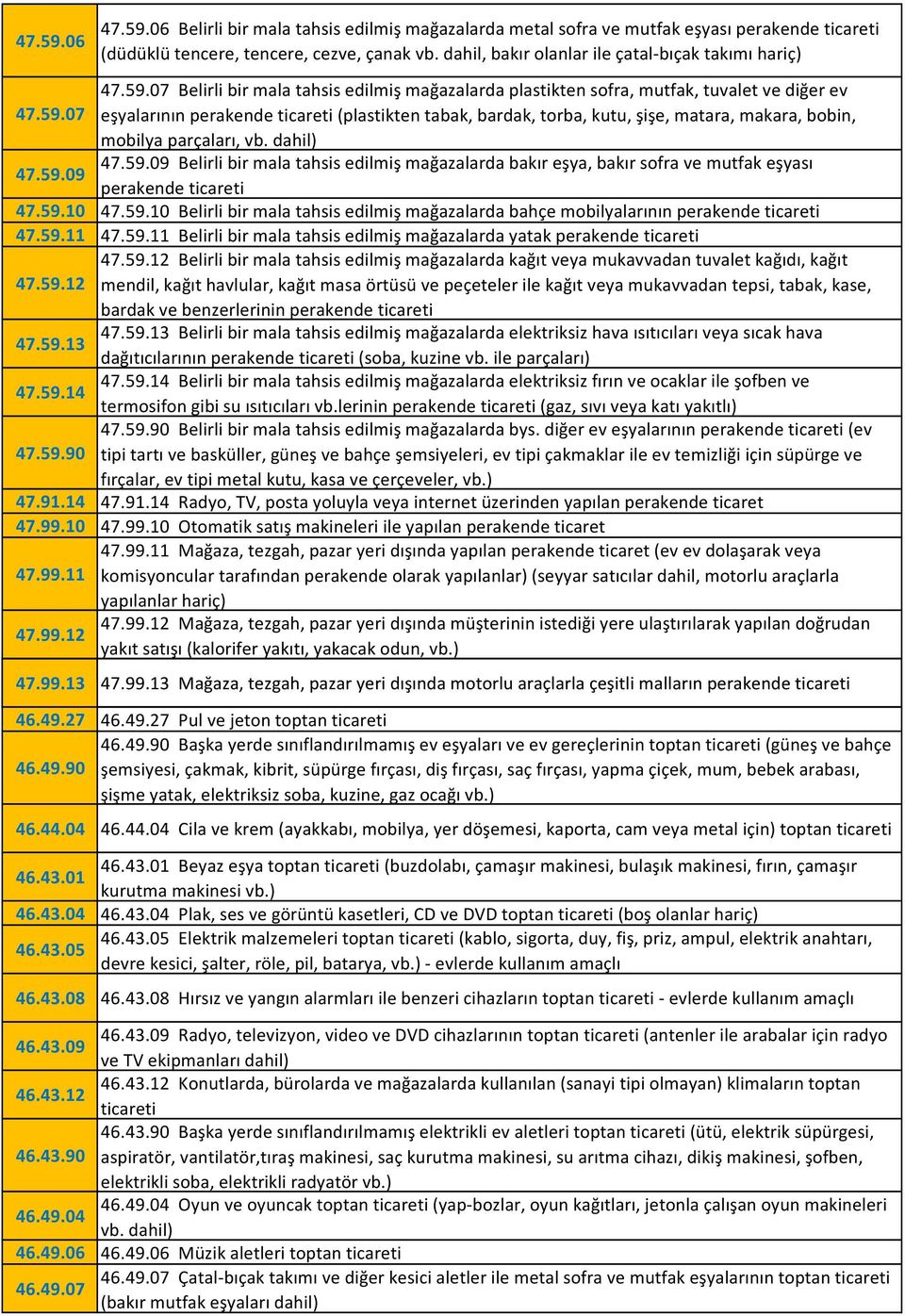 dahil) 47.59.09 Belirli bir mala tahsis edilmiş mağazalarda bakır eşya, bakır sofra ve mutfak eşyası 47.59.09 perakende ticareti 47.59.10 47.59.10 Belirli bir mala tahsis edilmiş mağazalarda bahçe mobilyalarının perakende ticareti 47.