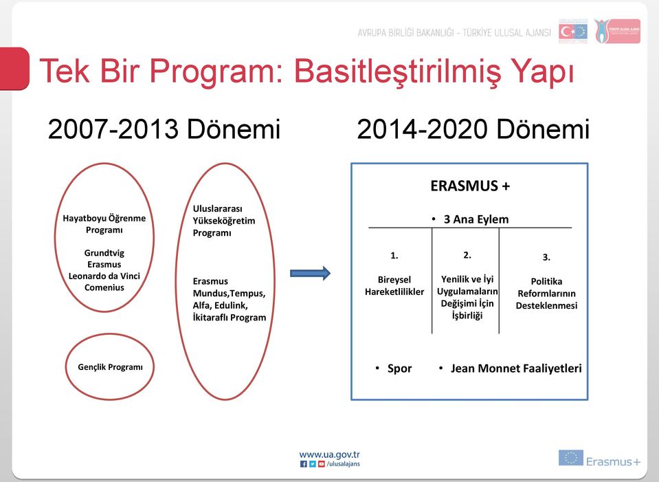 Erasmus Mundus,Tempus, Alfa, Edulink, İkitaraflı Program 1. Bireysel Hareketlilikler 2.