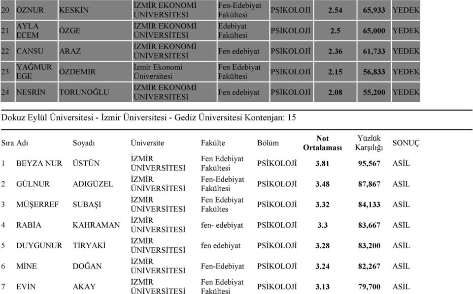 08 55,200 YEDEK Dokuz Eylül - İzmir - Gediz Kontenjan: 15 Sıra Adı Soyadı Üniversite Fakülte Bölüm 1 BEYZA NUR ÜSTÜN 2 GÜLNUR ADIGÜZEL 3 MÜŞERREF SUBAŞI 4 RABİA KAHRAMAN 5 DUYGUNUR TİRYAKİ 6