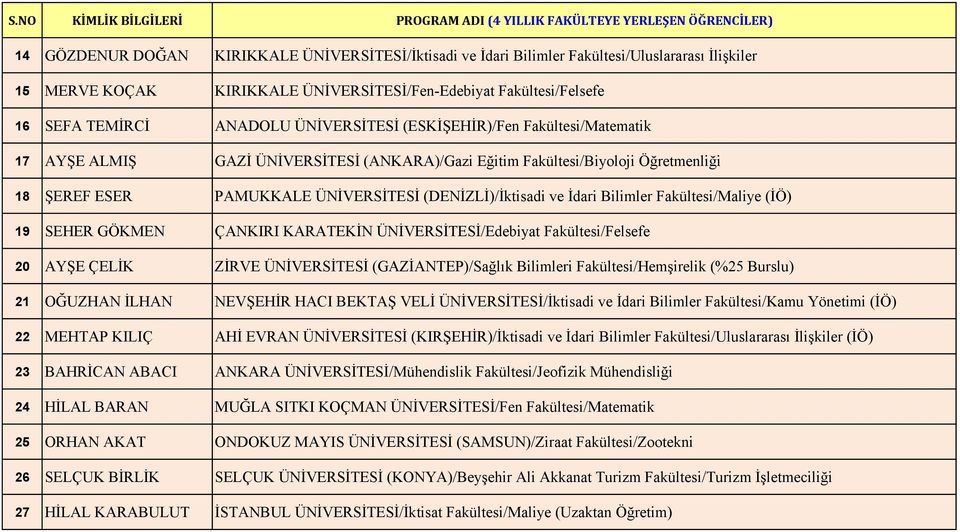 Öğretmenliği 18 ŞEREF ESER PAMUKKALE ÜNİVERSİTESİ (DENİZLİ)/İktisadi ve İdari Bilimler Fakültesi/Maliye (İÖ) 19 SEHER GÖKMEN ÇANKIRI KARATEKİN ÜNİVERSİTESİ/Edebiyat Fakültesi/Felsefe 20 AYŞE ÇELİK