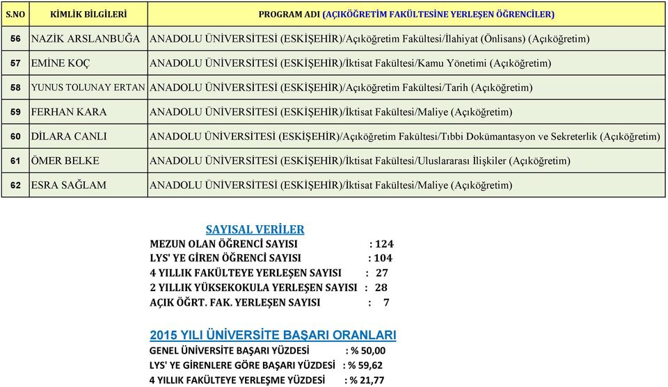 ANADOLU ÜNİVERSİTESİ (ESKİŞEHİR)/İktisat Fakültesi/Maliye (Açıköğretim) 60 DİLARA CANLI ANADOLU ÜNİVERSİTESİ (ESKİŞEHİR)/Açıköğretim Fakültesi/Tıbbi Dokümantasyon ve Sekreterlik (Açıköğretim) 61 ÖMER