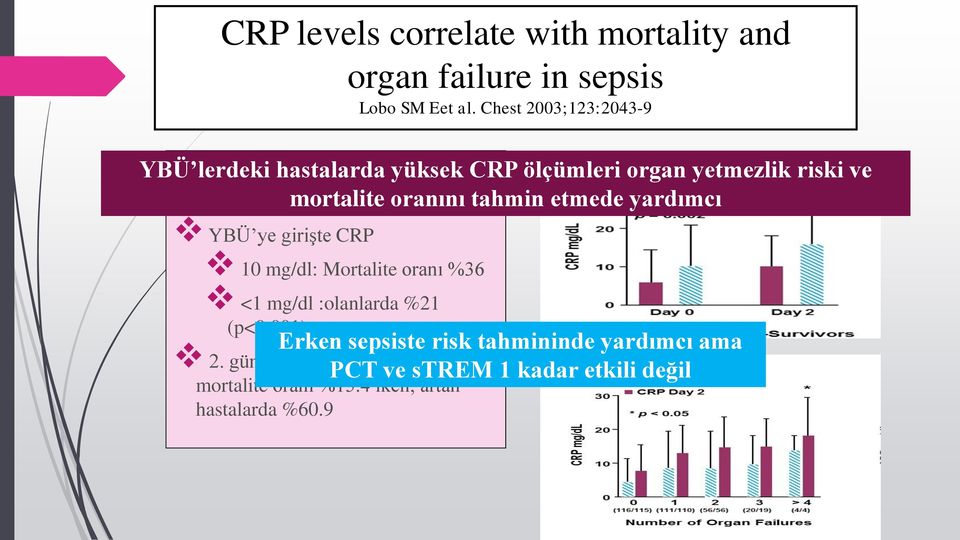 ve mortalite oranını tahmin etmede yardımcı YBÜ ye girişte CRP 10 mg/dl: Mortalite oranı %36 <1 mg/dl :olanlarda %21 (p<0.