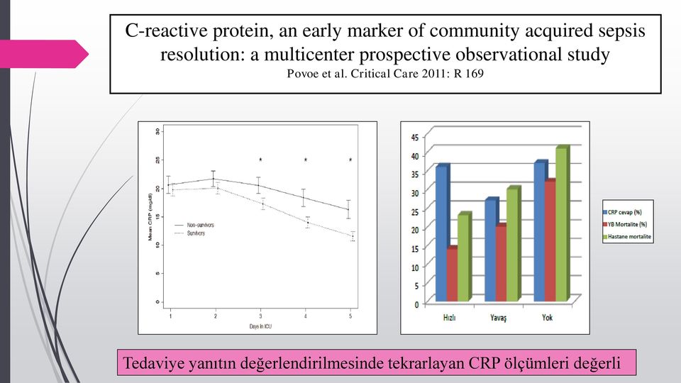 Critical Care 2011: R 169 Toplam 891 hasta Belirli günlerde CRP