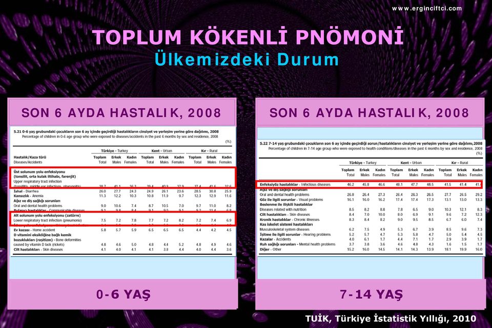 HASTALIK, 2008 0-6 YAŞ 7-14 YAŞ