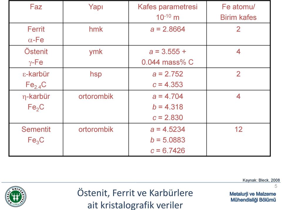 044 mass% C hsp a = 2.752 c = 4.353 ortorombik a = 4.704 b = 4.318 c = 2.