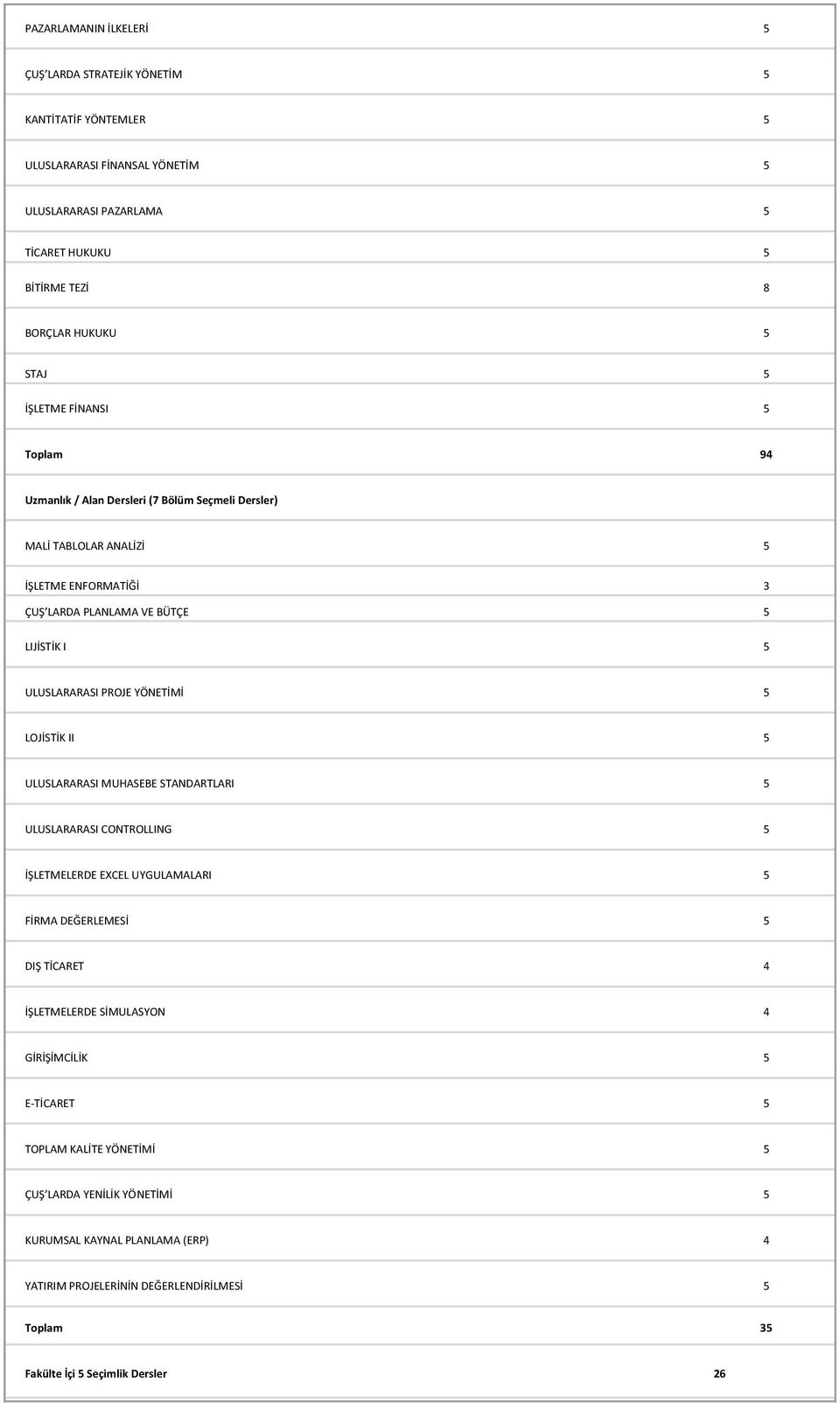 YÖNETİMİ 5 LOJİSTİK II 5 ULUSLARARASI MUHASEBE STANDARTLARI 5 ULUSLARARASI CONTROLLING 5 LERDE EXCEL UYGULAMALARI 5 FİRMA DEĞERLEMESİ 5 DIŞ TİCARET 4 LERDE SİMULASYON 4 GİRİŞİMCİLİK