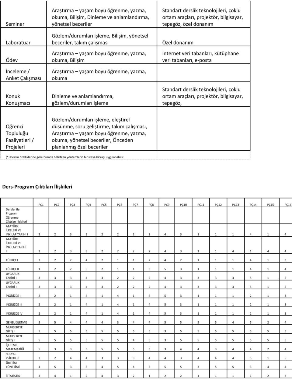 teknolojileri, çoklu ortam araçları, projektör, bilgisayar, tepegöz, özel donanım Özel donanım İnternet veri tabanları, kütüphane veri tabanları, e-posta Standart derslik teknolojileri, çoklu ortam