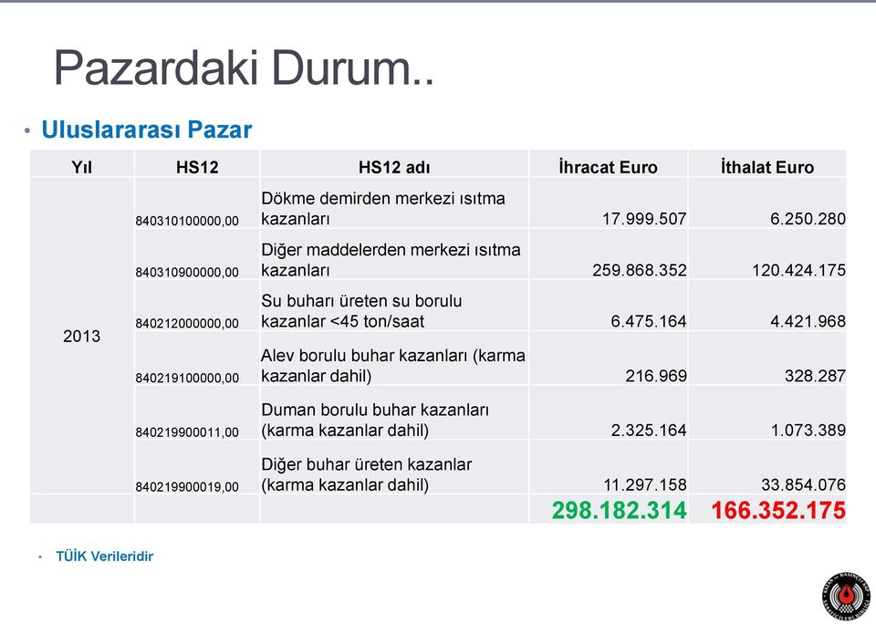 840219900019,00 Dökme demirden merkezi ısıtma kazanları 17.999.507 6.250.280 Diğer maddelerden merkezi ısıtma kazanları 259.868.352 120.424.