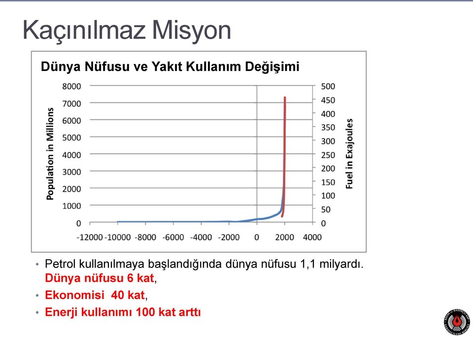 başlandığında dünya nüfusu 1,1 milyardı.