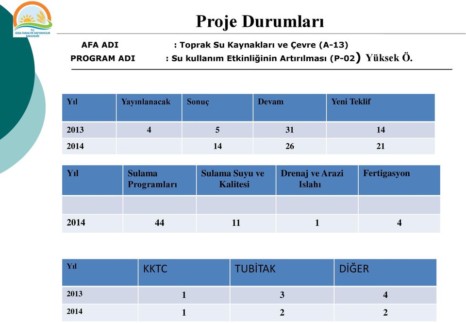 Yıl Yayınlanacak Sonuç Devam Yeni Teklif 2013 4 5 31 14 2014 14 26 21 Yıl Sulama