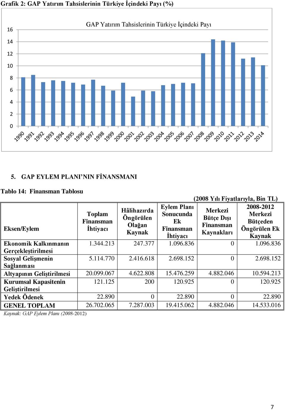 Sonucunda Merkezi Bütçe Dışı Ek Bütçeden Finansman Finansman Öngörülen Ek Kaynakları İhtiyacı Kaynak Ekonomik Kalkınmanın 1.344.213 247.377 1.096.836 0 1.096.836 Gerçekleştirilmesi Sosyal Gelişmenin 5.