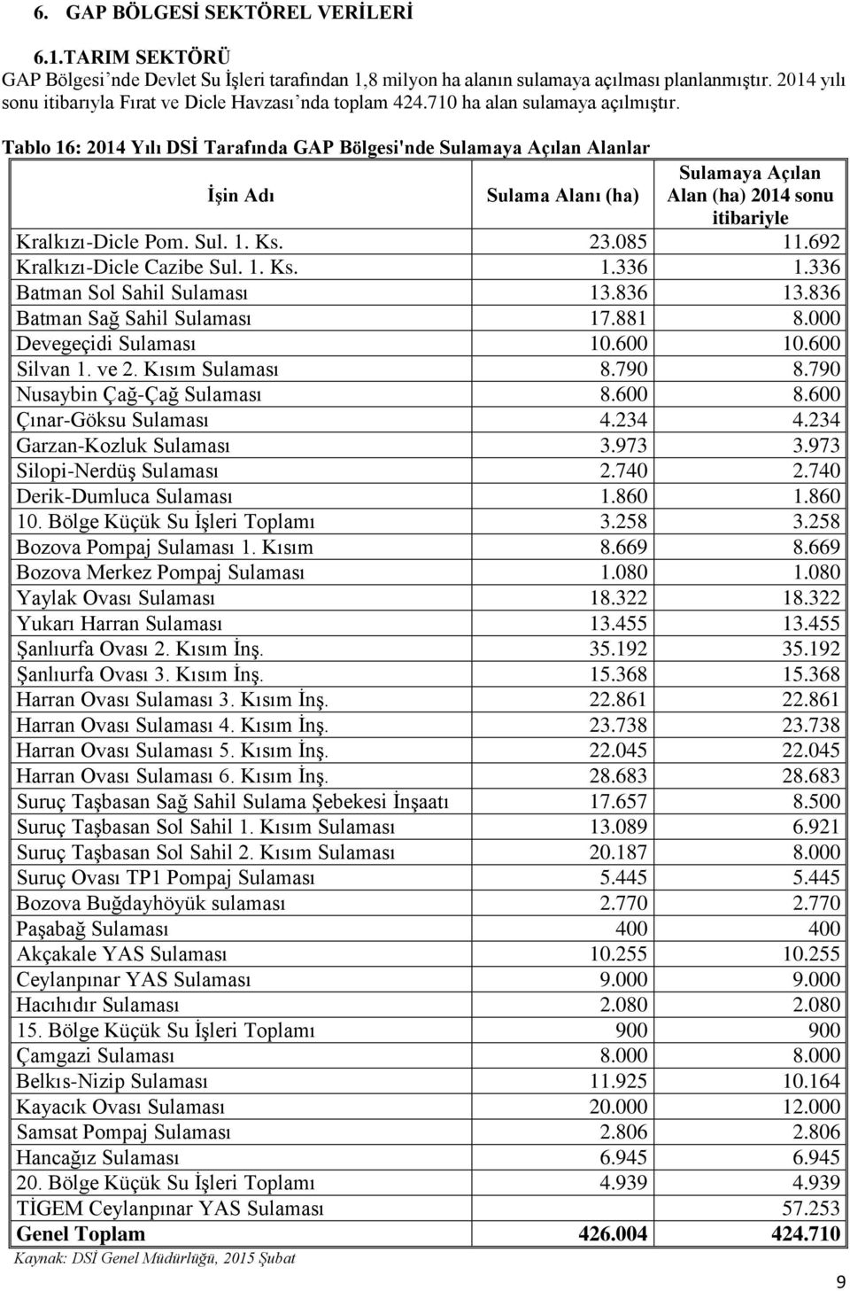 Tablo 16: 2014 Yılı DSİ Tarafında GAP Bölgesi'nde Sulamaya Açılan Alanlar Sulamaya Açılan İşin Adı Sulama Alanı (ha) Alan (ha) 2014 sonu itibariyle Kralkızı-Dicle Pom. Sul. 1. Ks. 23.085 11.