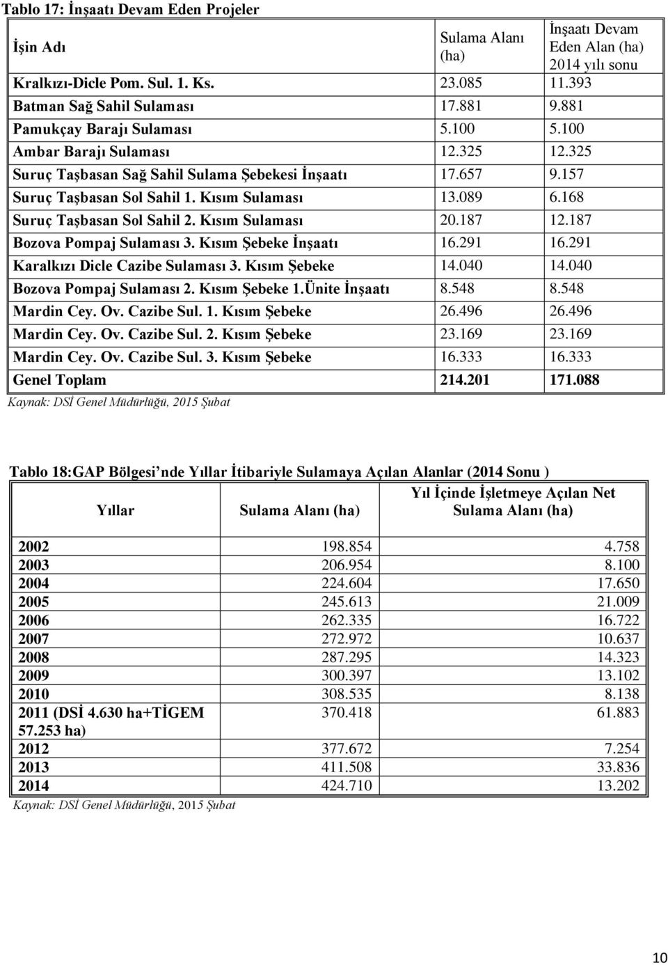 Kısım Sulaması 20.187 12.187 Bozova Pompaj Sulaması 3. Kısım Şebeke İnşaatı 16.291 16.291 Karalkızı Dicle Cazibe Sulaması 3. Kısım Şebeke 14.040 14.040 Bozova Pompaj Sulaması 2. Kısım Şebeke 1.Ünite İnşaatı 8.