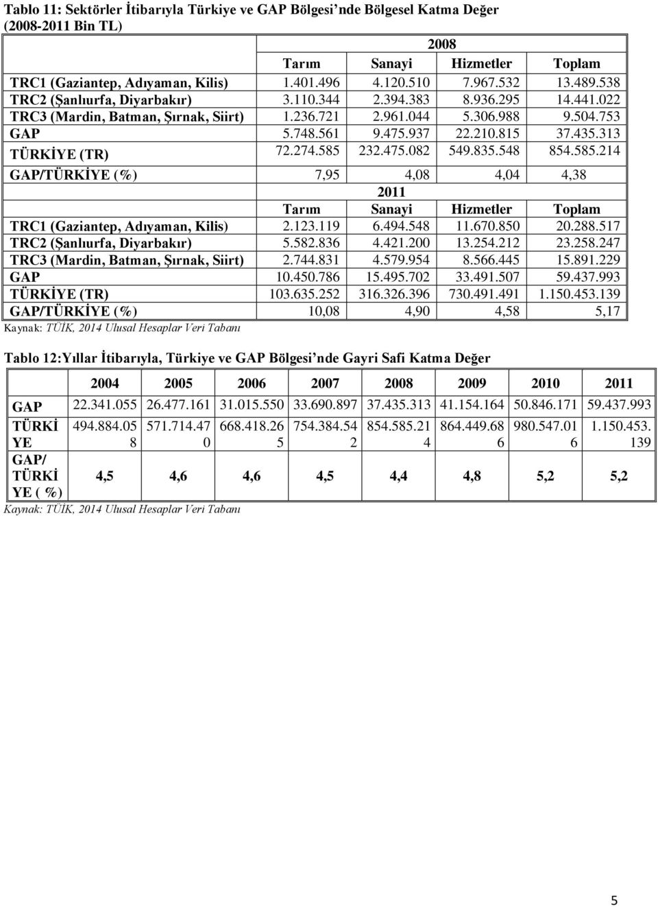 313 TÜRKİYE (TR) 72.274.585 232.475.082 549.835.548 854.585.214 GAP/TÜRKİYE (%) 7,95 4,08 4,04 4,38 2011 Tarım Sanayi Hizmetler Toplam TRC1 (Gaziantep, Adıyaman, Kilis) 2.123.119 6.494.548 11.670.