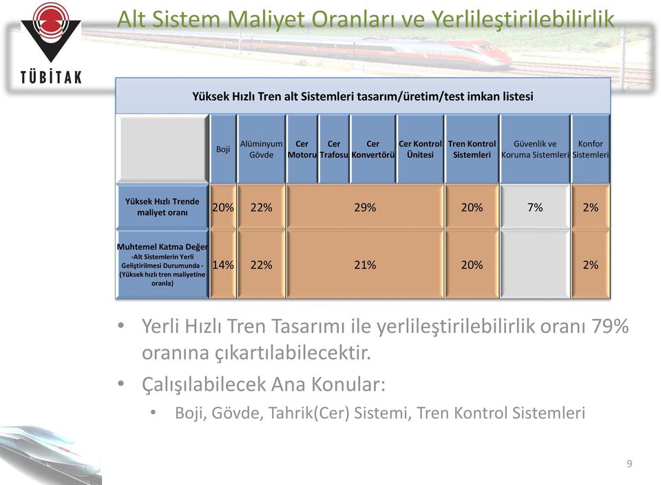 29% 20% 7% 2% Muhtemel Katma Değer -Alt Sistemlerin Yerli Geliştirilmesi Durumunda - (Yüksek hızlı tren maliyetine oranla) 14% 22% 21% 20% 2% Yerli Hızlı Tren