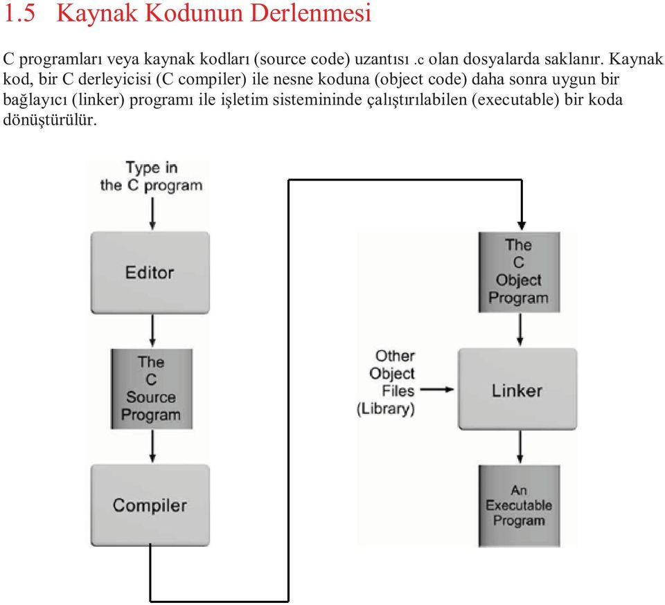 Kaynak kod, bir C derleyicisi (C compiler) ile nesne koduna (object code) daha