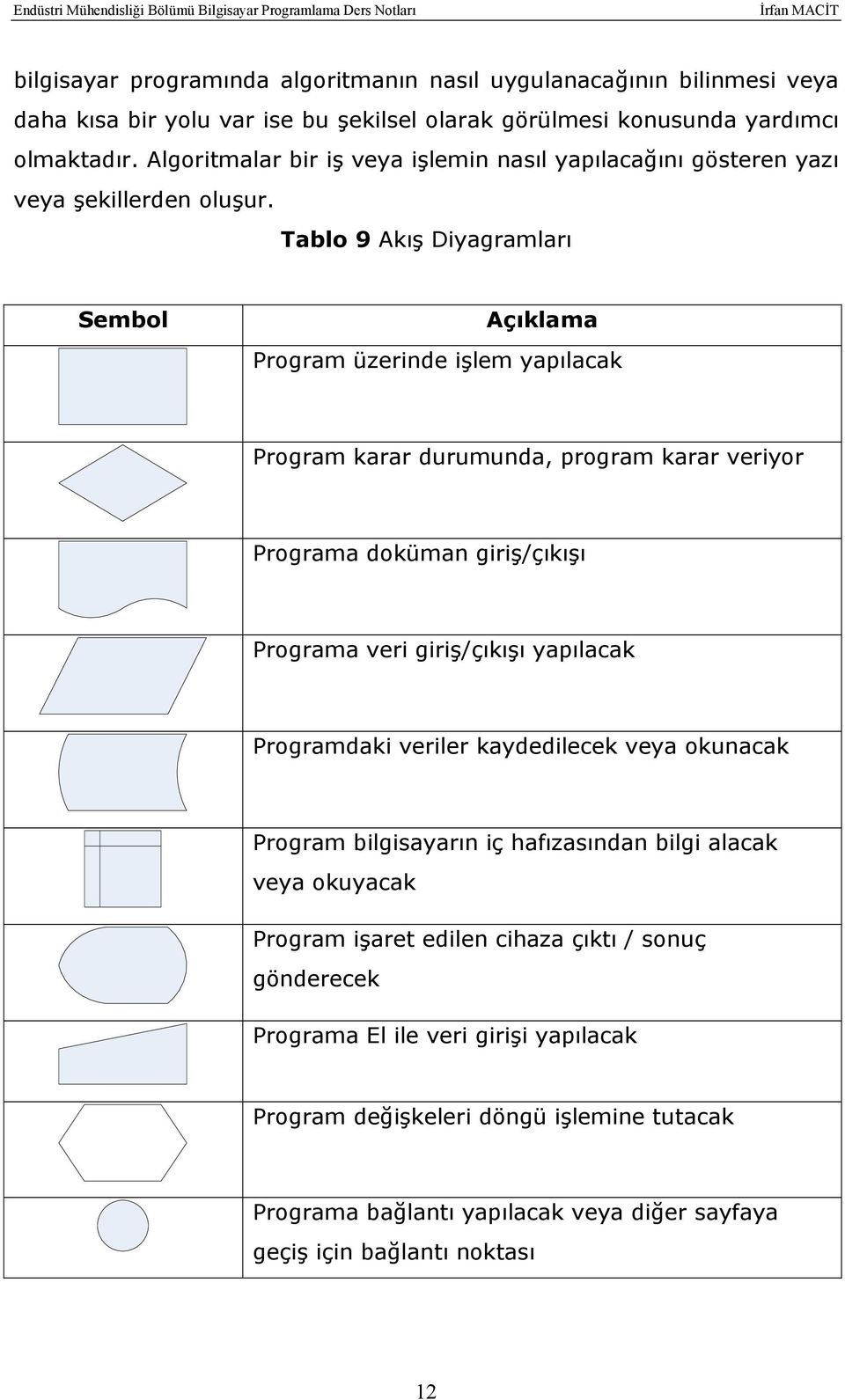 Tablo 9 Akış Diyagramları Sembol Açıklama Program üzerinde işlem yapılacak Program karar durumunda, program karar veriyor Programa doküman giriş/çıkışı Programa veri giriş/çıkışı yapılacak