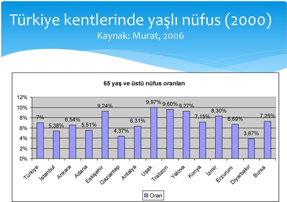Adana Eskişehir 9,24% Gaziantep 4,37% 6,31% Antalya 9,97% 9,60% 9,27% Uşak