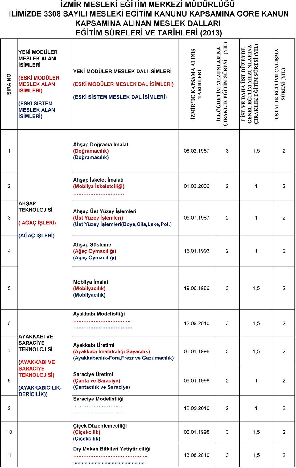 KAPSAMA ALINIŞ TARİHLERİ İLKÖĞRETİM MEZUNLARINA ÇIRAKLIK EĞİTİM SÜRESİ (YIL) LİSE VE DAHA ÜST DÜZEYDE GENEL EĞİTİM MEZUNLARINA ÇIRAKLIK EĞİTİM SÜRESİ (YIL) USTALIK EĞİTİMİ ÇALIŞMA SÜRESİ (YIL) 1