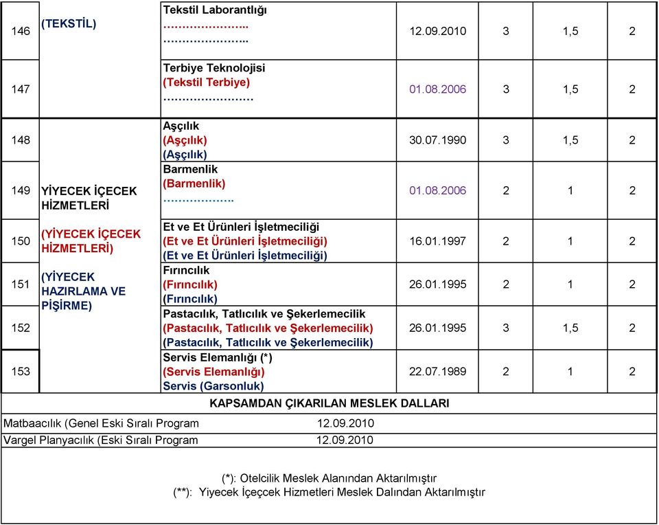 Et ve Et Ürünleri İşletmeciliği (Et ve Et Ürünleri İşletmeciliği) (Et ve Et Ürünleri İşletmeciliği) Fırıncılık (Fırıncılık) (Fırıncılık) Pastacılık, Tatlıcılık ve Şekerlemecilik (Pastacılık,