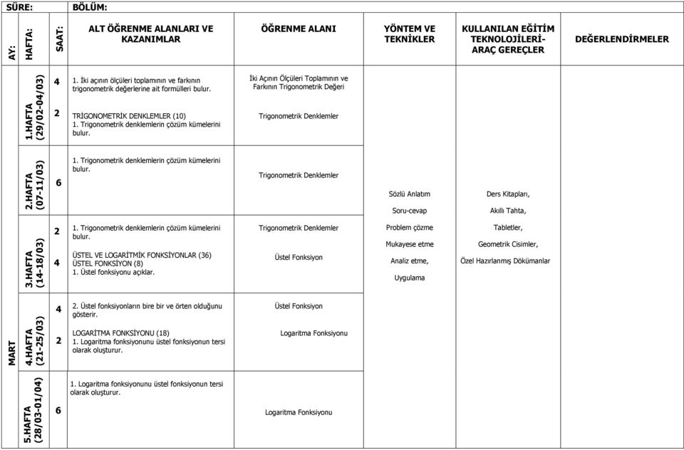 Trigonometrik denklemlerin çözüm kümelerini bulur. ÜSTEL VE LOGARİTMİK FONKSİYONLAR (3) ÜSTEL FONKSİYON (8) 1. Üstel fonksiyonu açıklar. Trigonometrik Denklemler Üstel Fonksiyon.