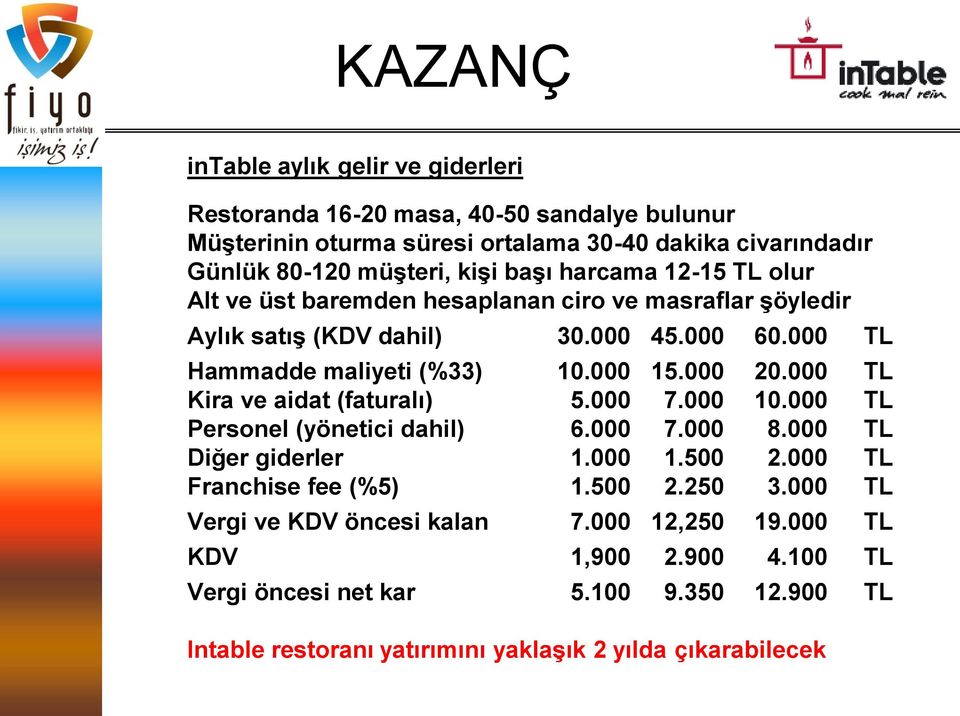 000 TL Kira ve aidat (faturalı) 5.000 7.000 10.000 TL Personel (yönetici dahil) 6.000 7.000 8.000 TL Diğer giderler 1.000 1.500 2.000 TL Franchise fee (%5) 1.500 2.250 3.